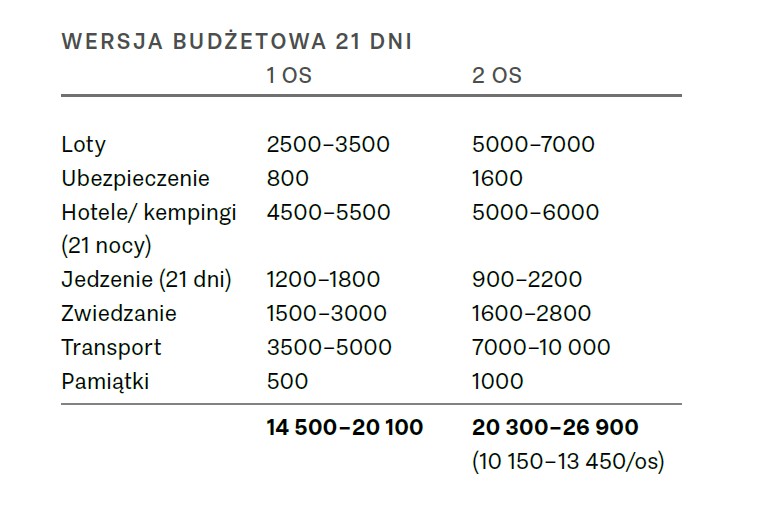 Jak zorganizować wymarzoną podróż do USA? Poradnik krok po kroku 2026 15 Jak zorganizować wymarzoną podróż do USA? Poradnik krok po kroku 2026 wyjazd do usa ile kosztuje budzet